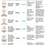 Temperature Measurement Methods: Oral, Axillary or Rectal?